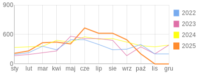 Wykres roczny blog rowerowy jakubiszon.bikestats.pl